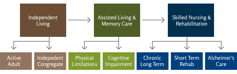 continuum of care